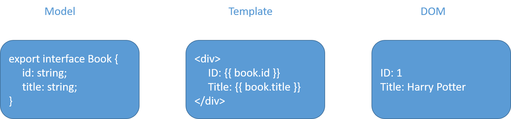 Angular Data-Template-DOM